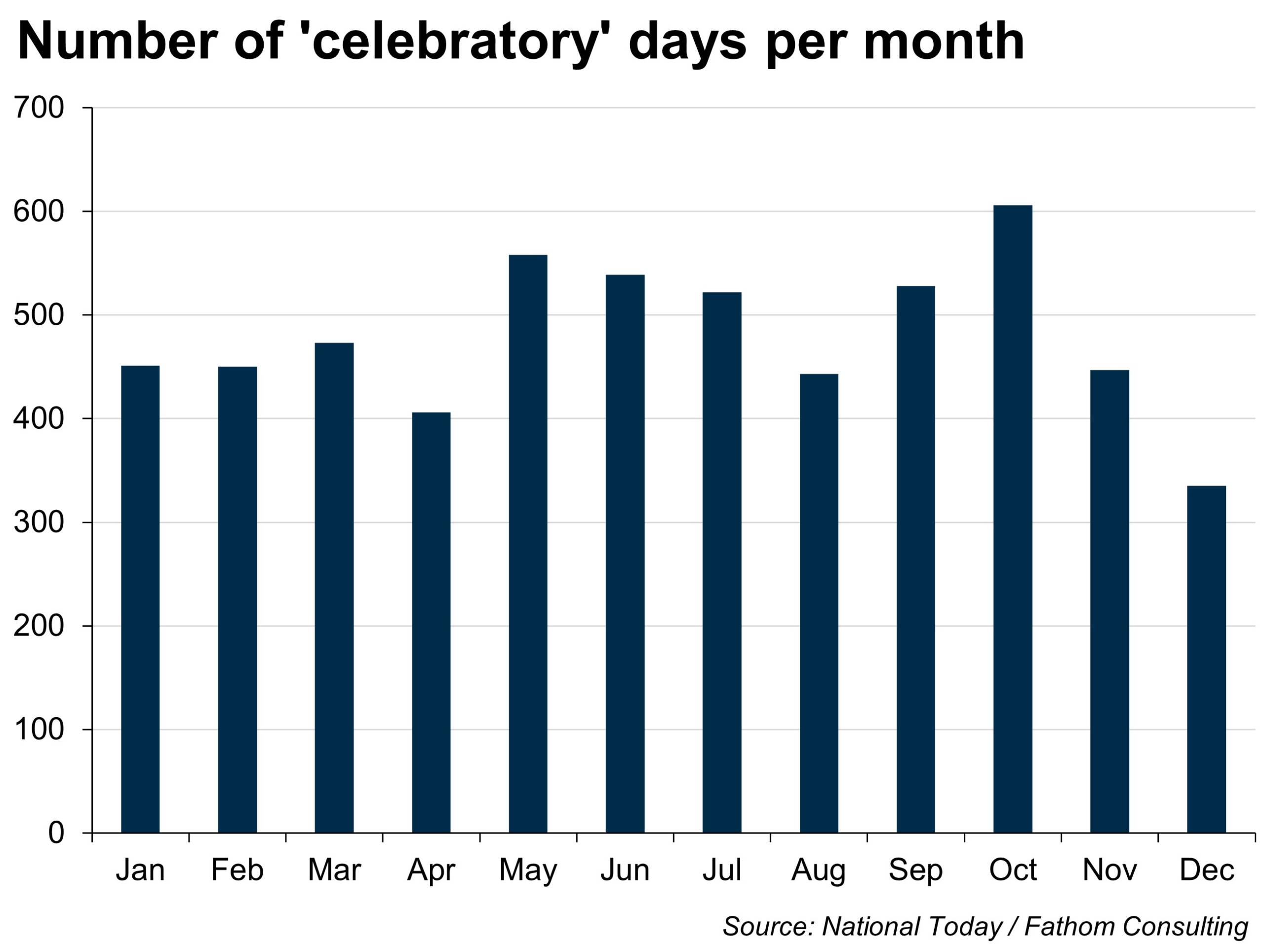 Do we have too many days of celebrations?