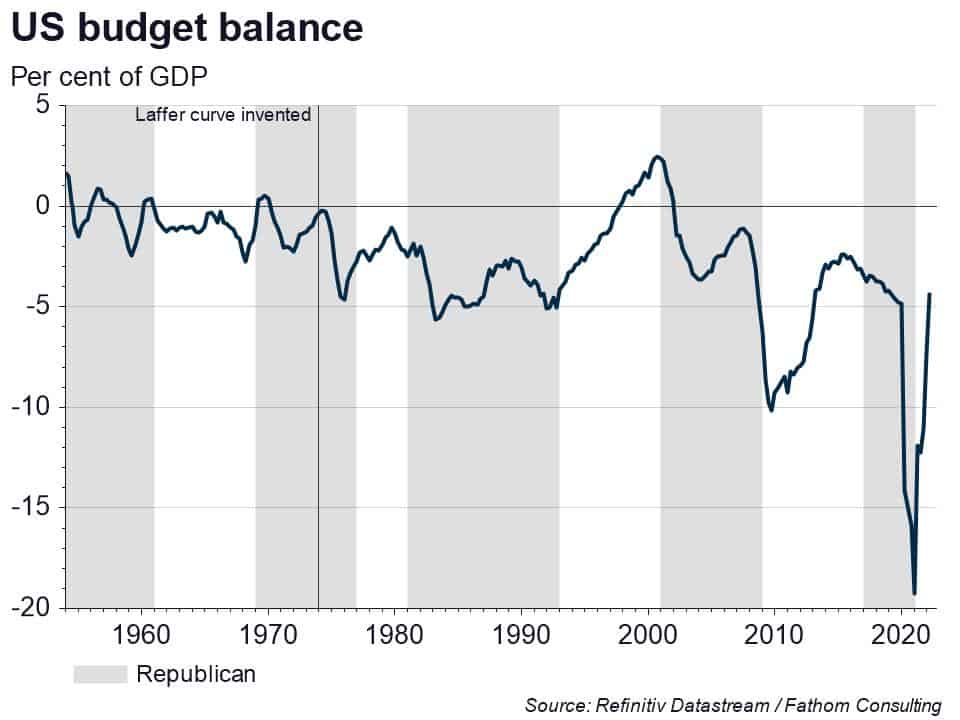 Relying cuts to taxes to increase growth is voodoo economics