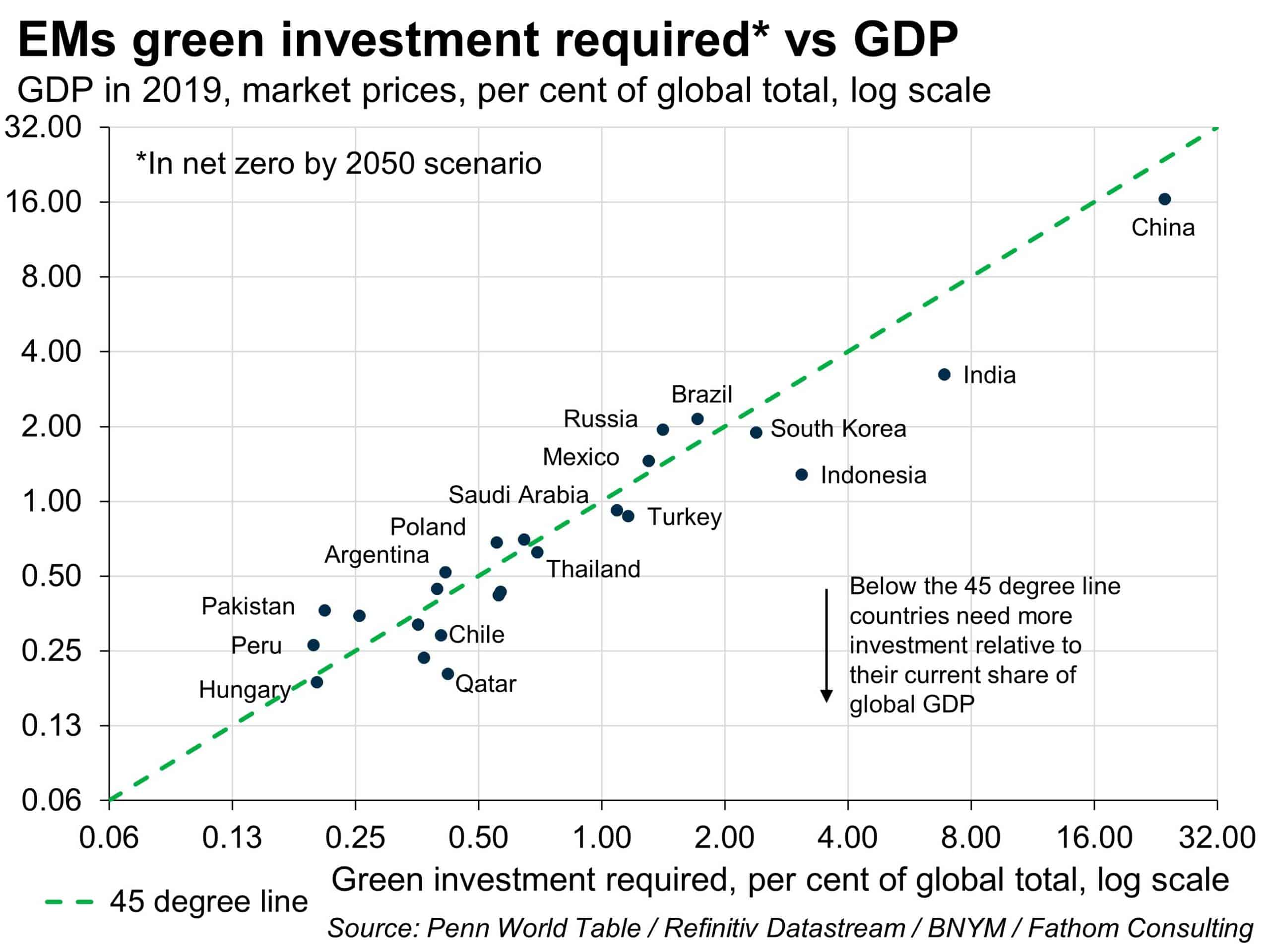 EMs net zero investment