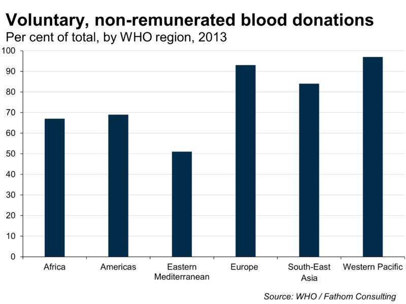 Why people prefer to give blood for free