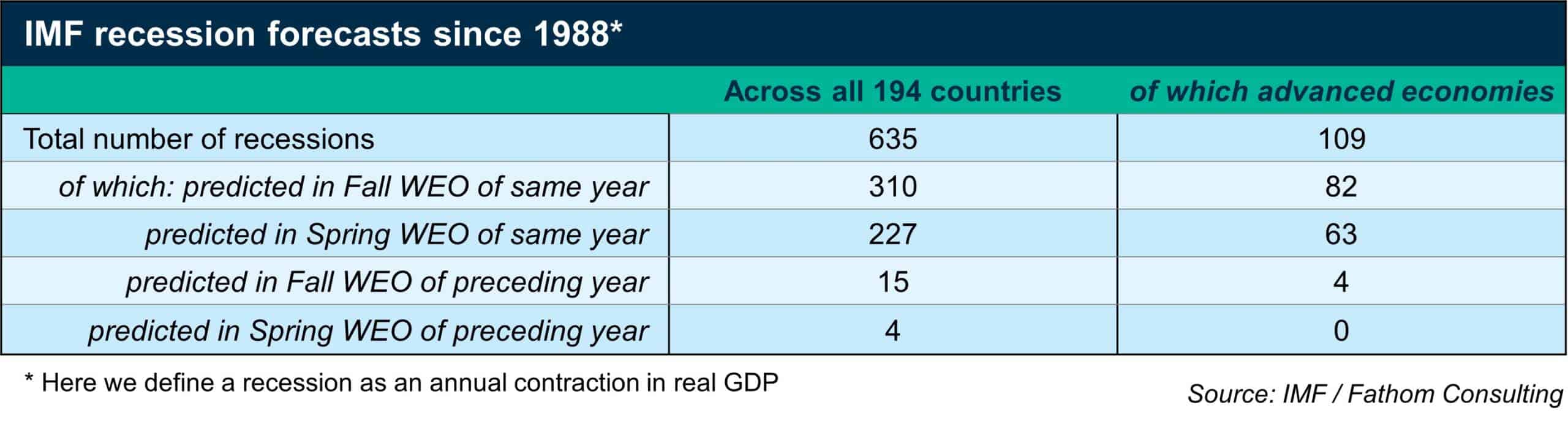 Forecasters struggle to predict recessions 