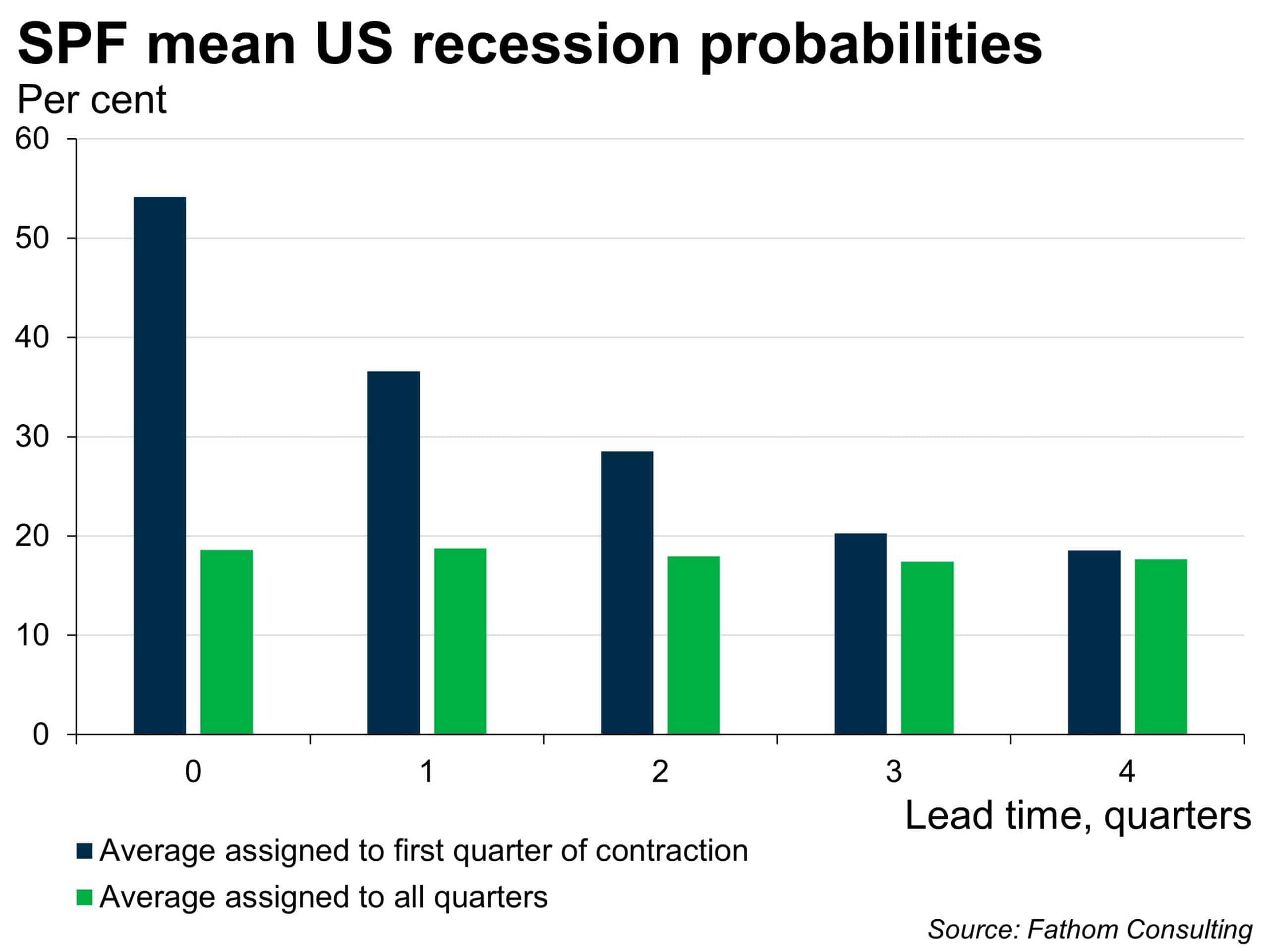US recession probabilities