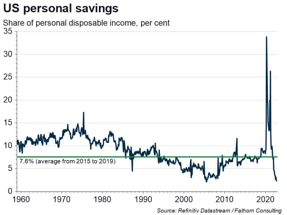 Unwinding of pandemic savings spared the US a recession in 2022, but the effect will peter out 