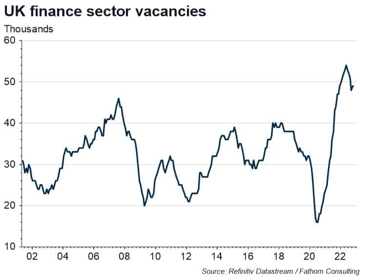 Finding a job in London is easier than it used to be