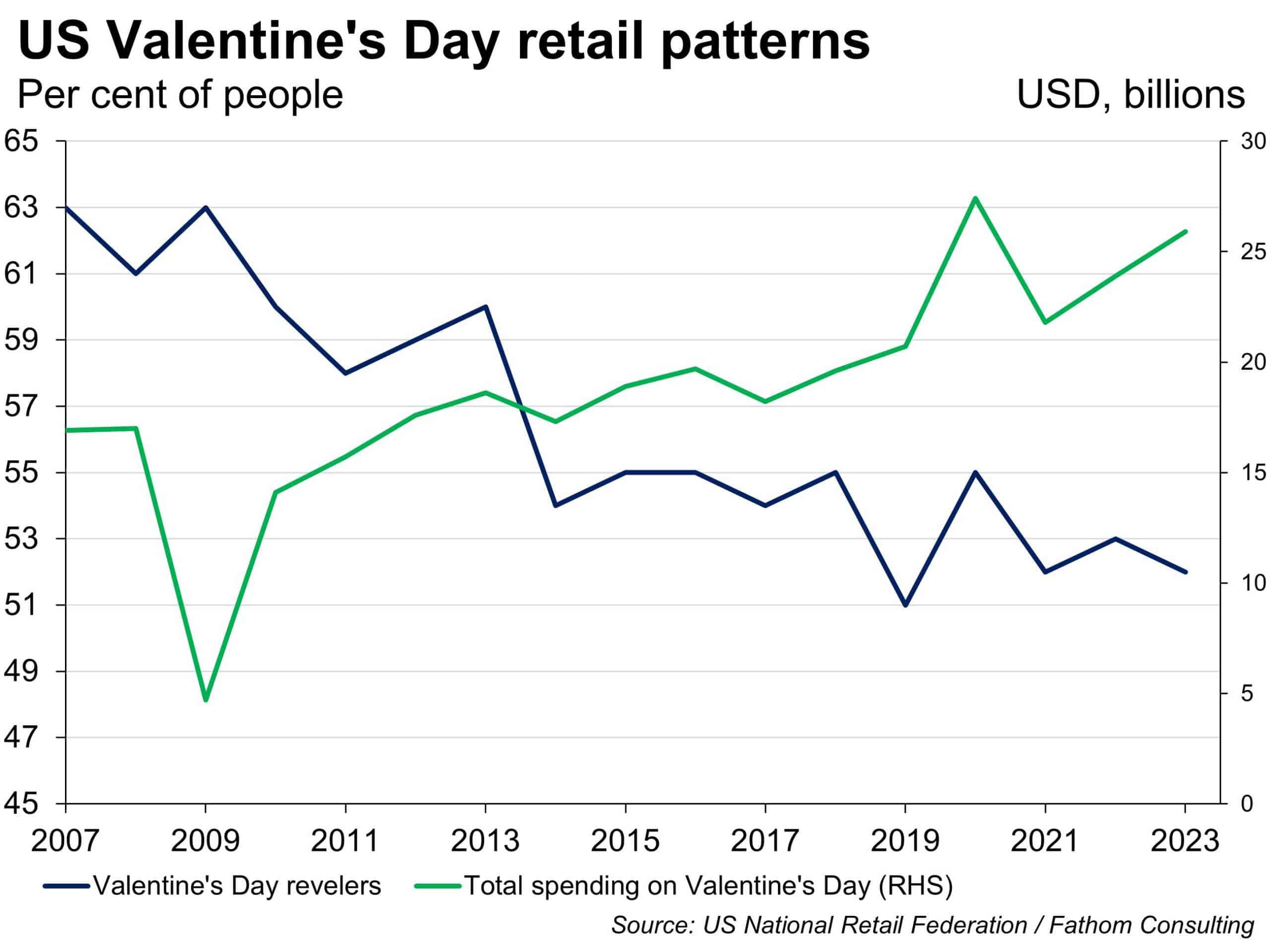 Valentine's Day boosts the US economy by $26 billion