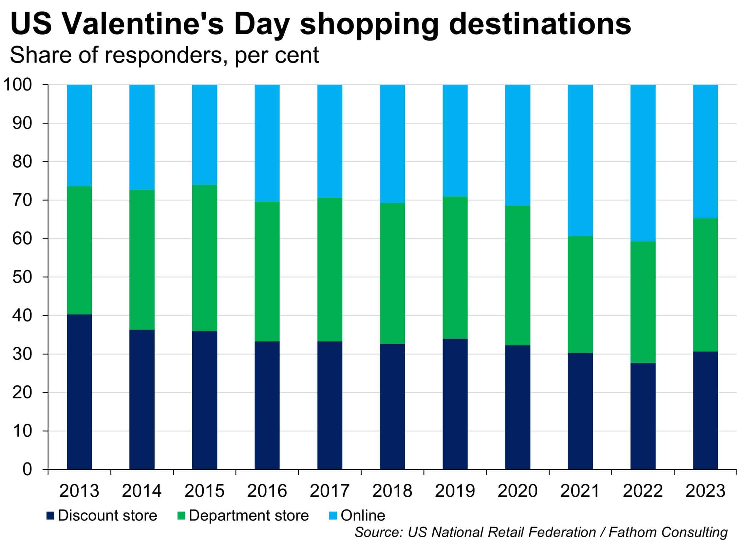 Valentine's Day boosts the US economy by $26 billion