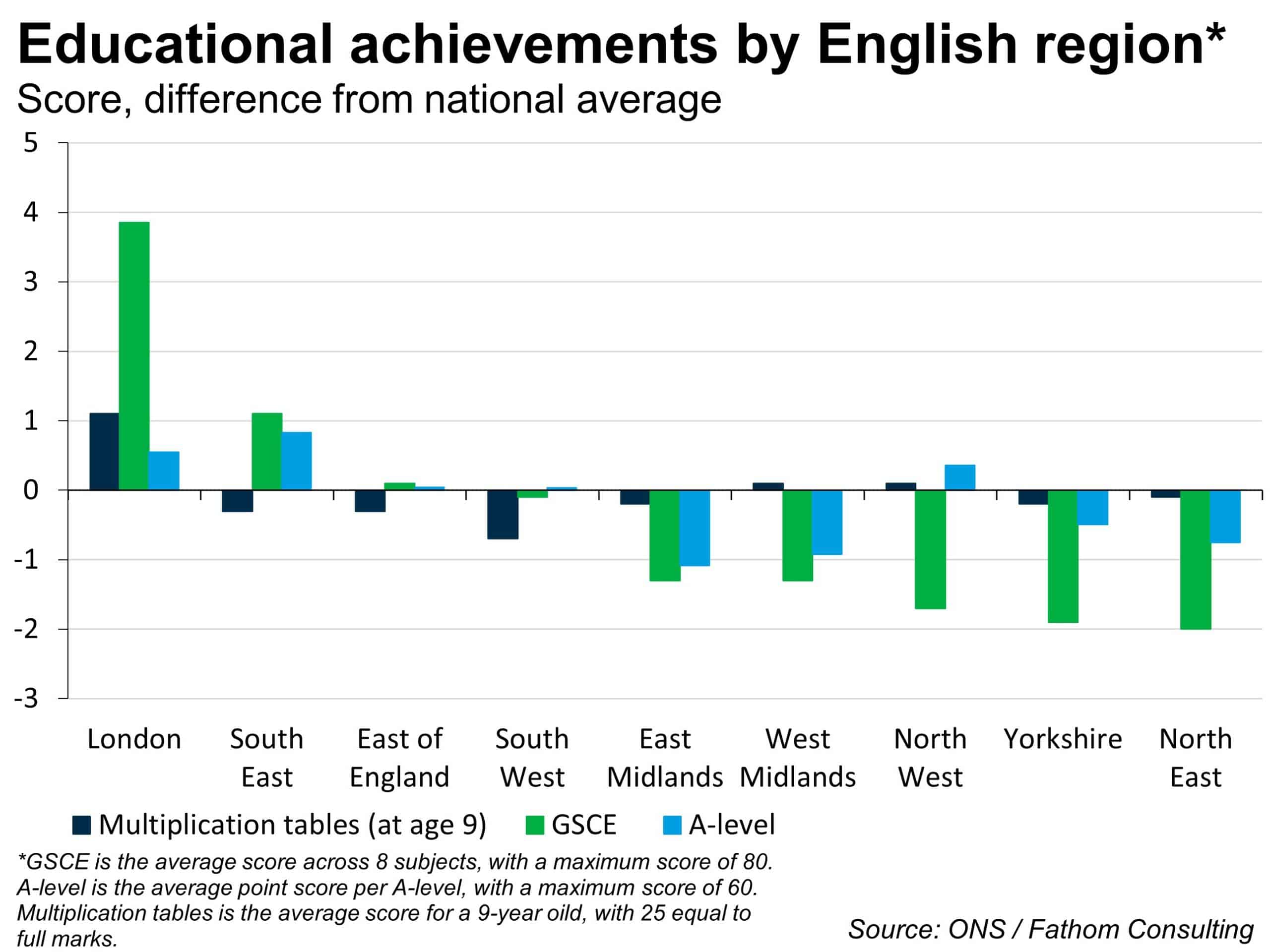 The North West dominates the premier league but on productivity it fails to score