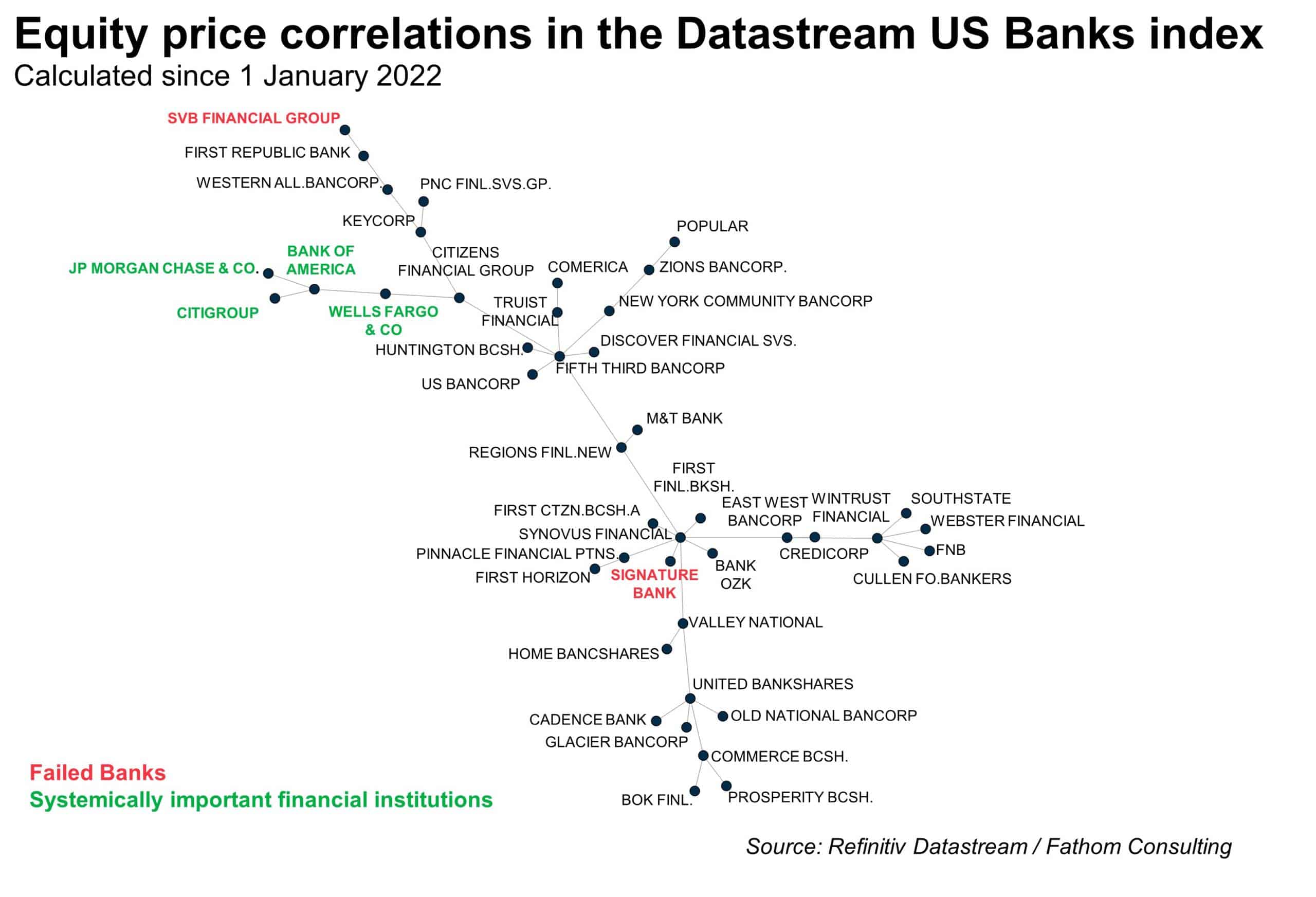 Contagion risks from failed US bank SVB
