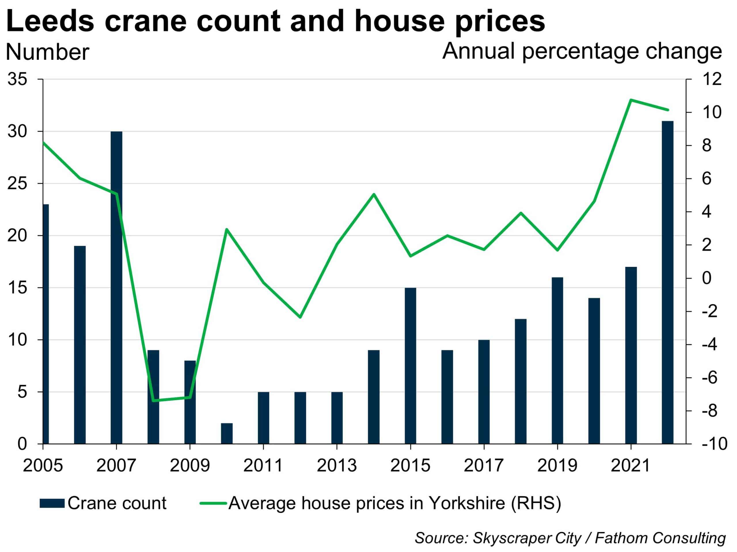 The crane count on the skyline is a handy, visual measure of economic activity