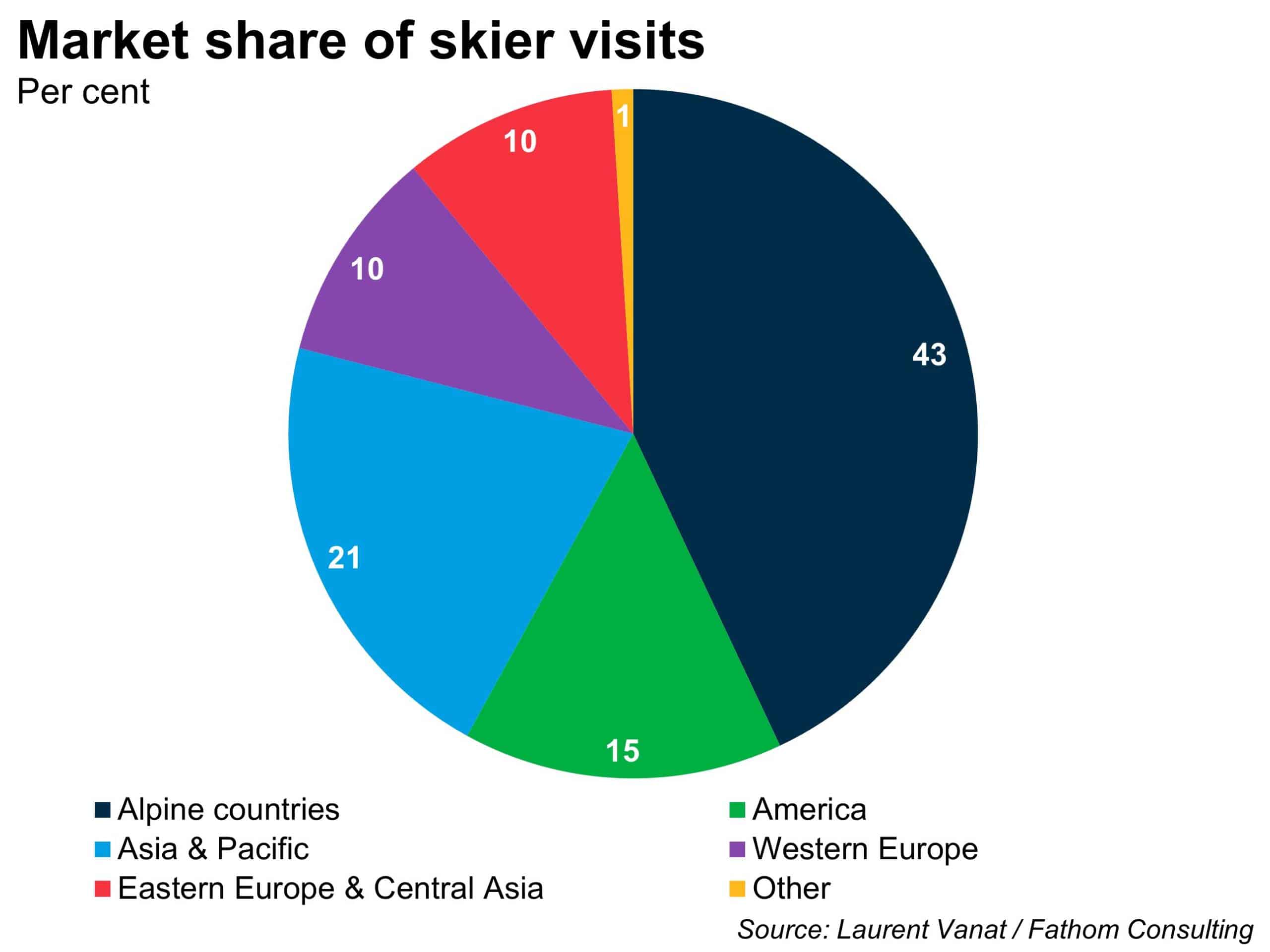 Fathom economist Joe Hunt predicts M&A in the European ski sector