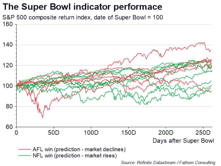 The crane count on the skyline is one measure of economic activity - Super Bowl is another