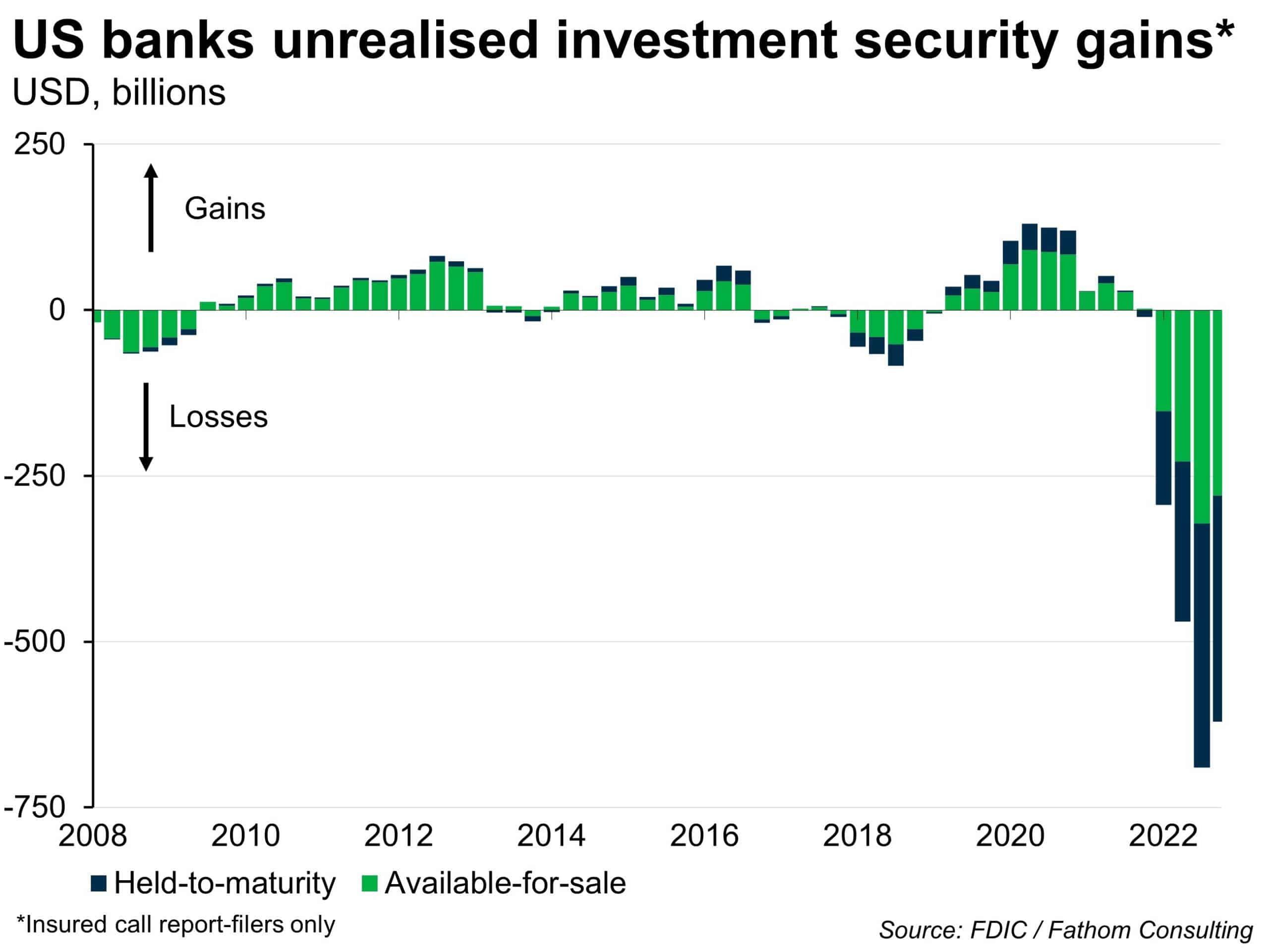 SVB failed to diversify its investments