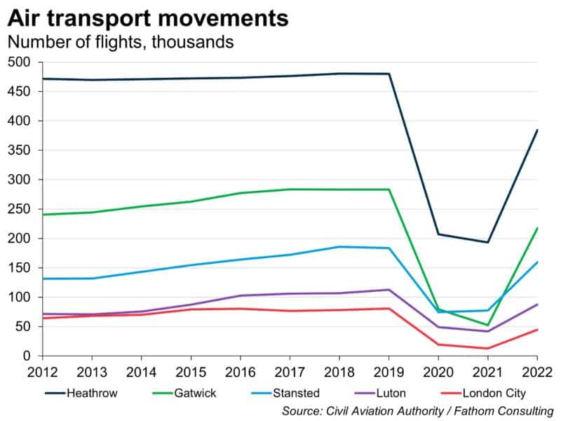 Flight data is a good proxy for economic activity, researchers find