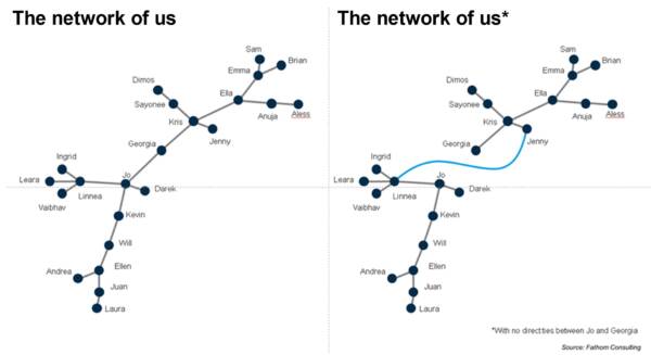 Connections can regrow if a network is severed, but the network is not the same