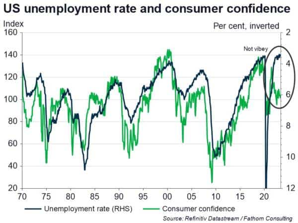 Getting your vibes mixed up on the economy