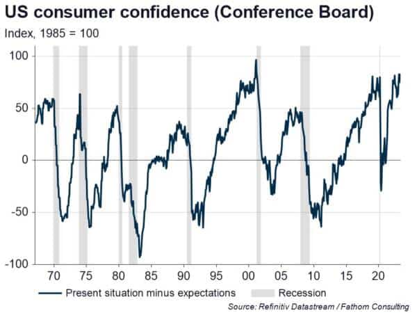 Are gloomy vibes about the economy mistaken?