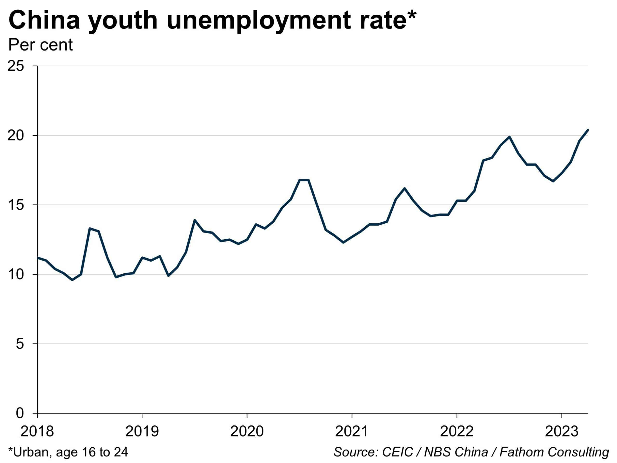 China Youth Unemployment data