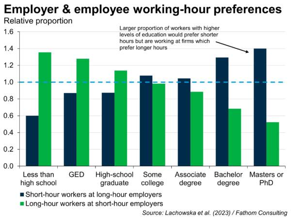 Leisure is precious but employers and employees don't see eye to eye over it