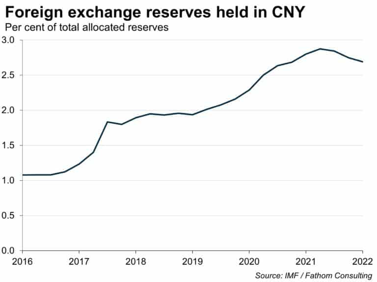 The renminbi’s momentum has faltered - Fathom Consulting