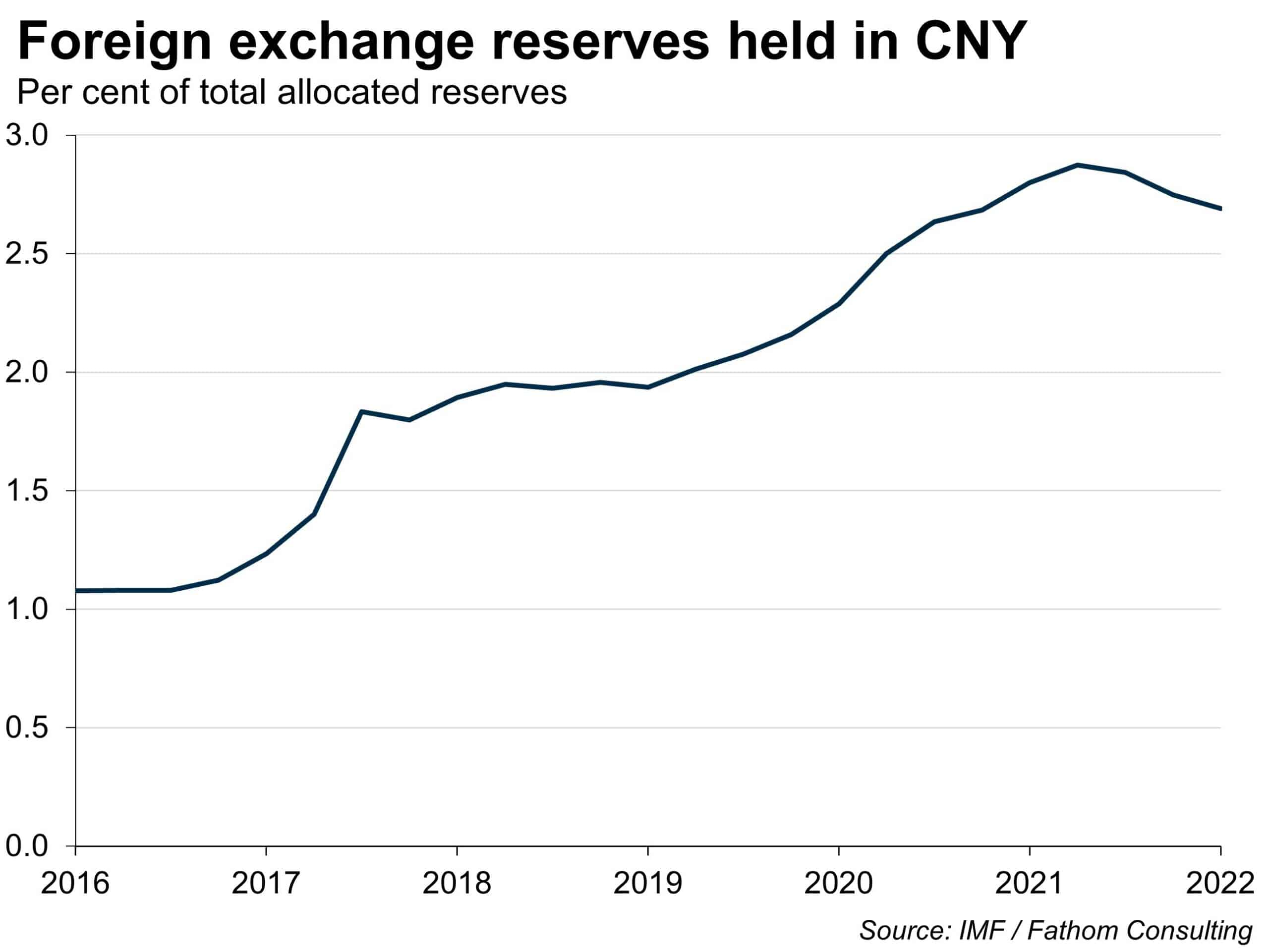 FX reserves held in CNY, 2016 to 2022, data indicates an upward trend until mid 2021