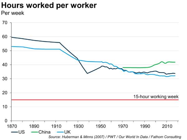 The trend to leisure