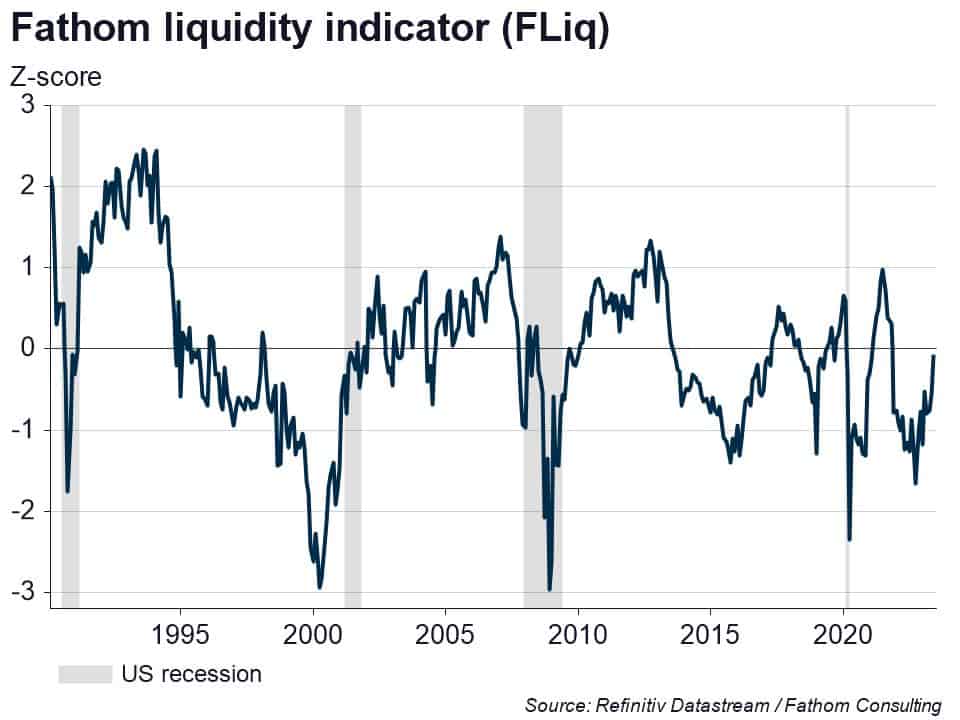 Fathom Liquidity Indicator 1990 to date, z-score 