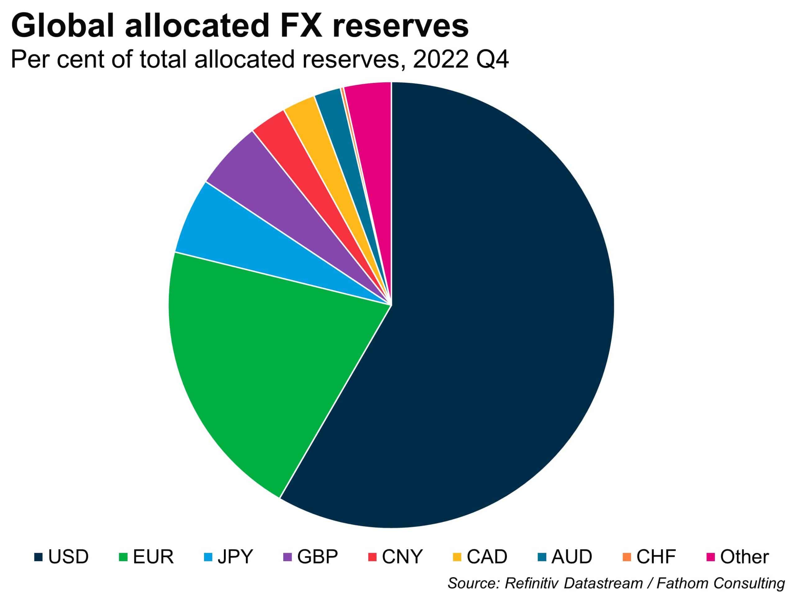 The dollar is the global reserve currency , but for how long?