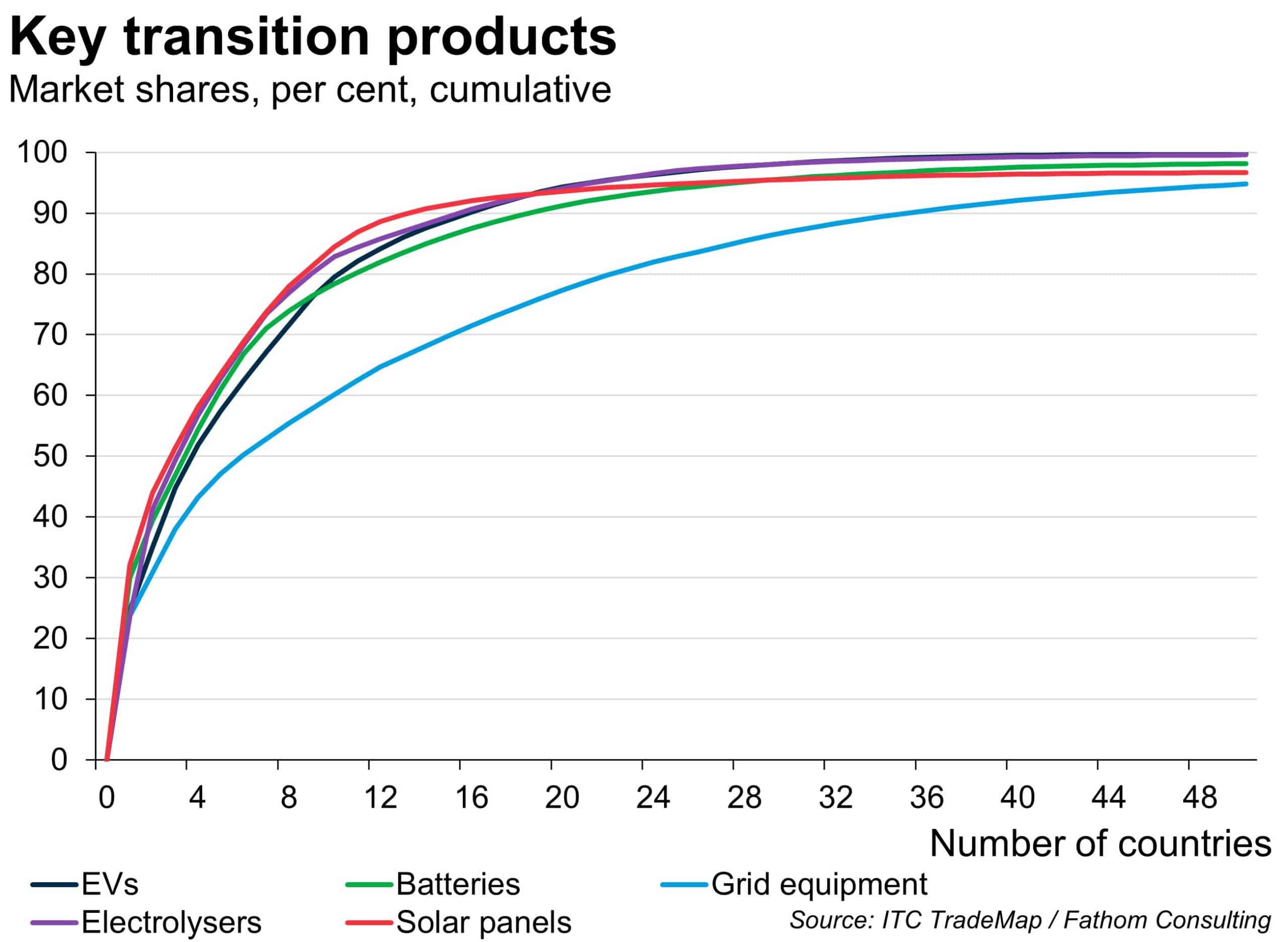 Key transition products market share, as per cent, cumulative: EVs, Batteries, Grid equipment, Electrolysers, Solar panels