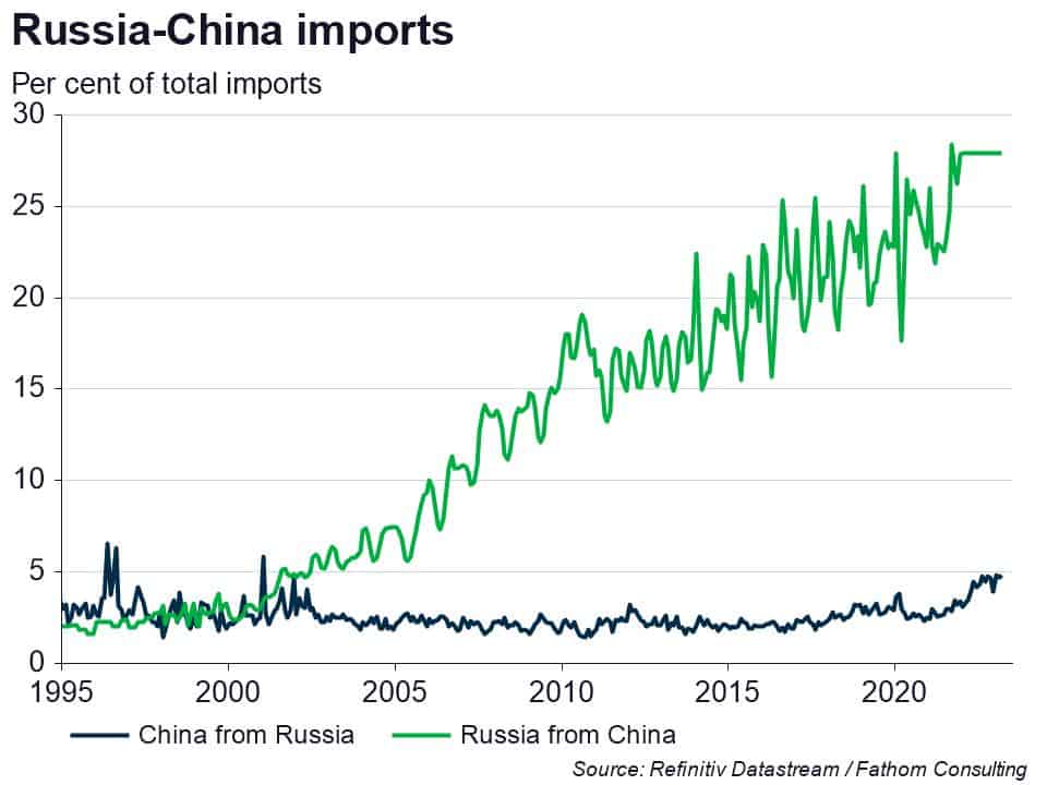 Chart: Russia China imports (as per cent of total) 1995 to recent