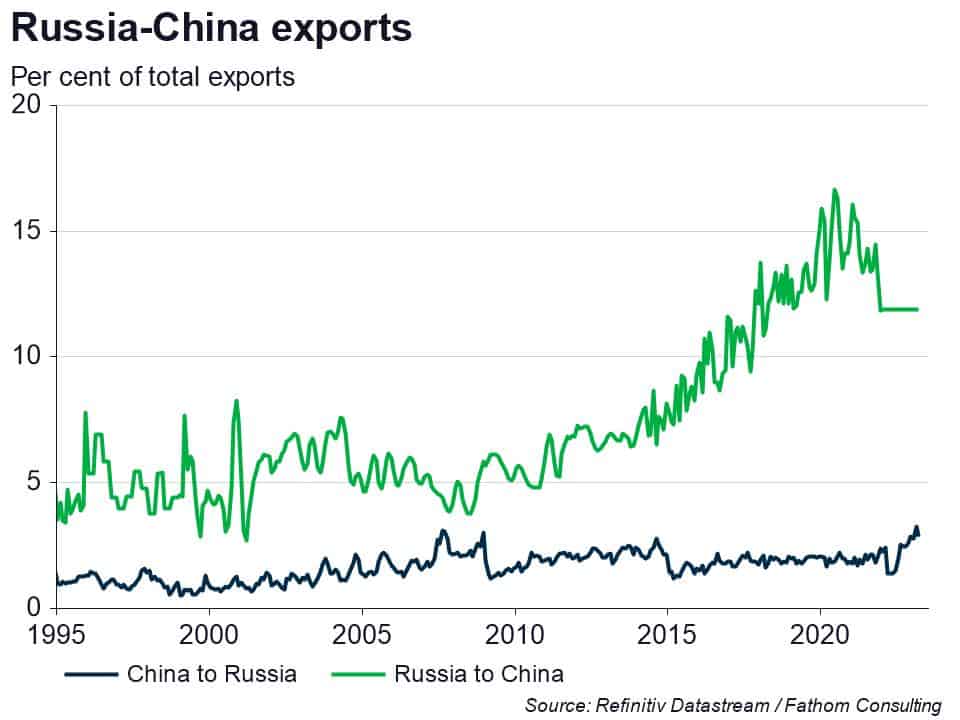 Chart: Russia China exports (as per cent of total) 1995 to recent