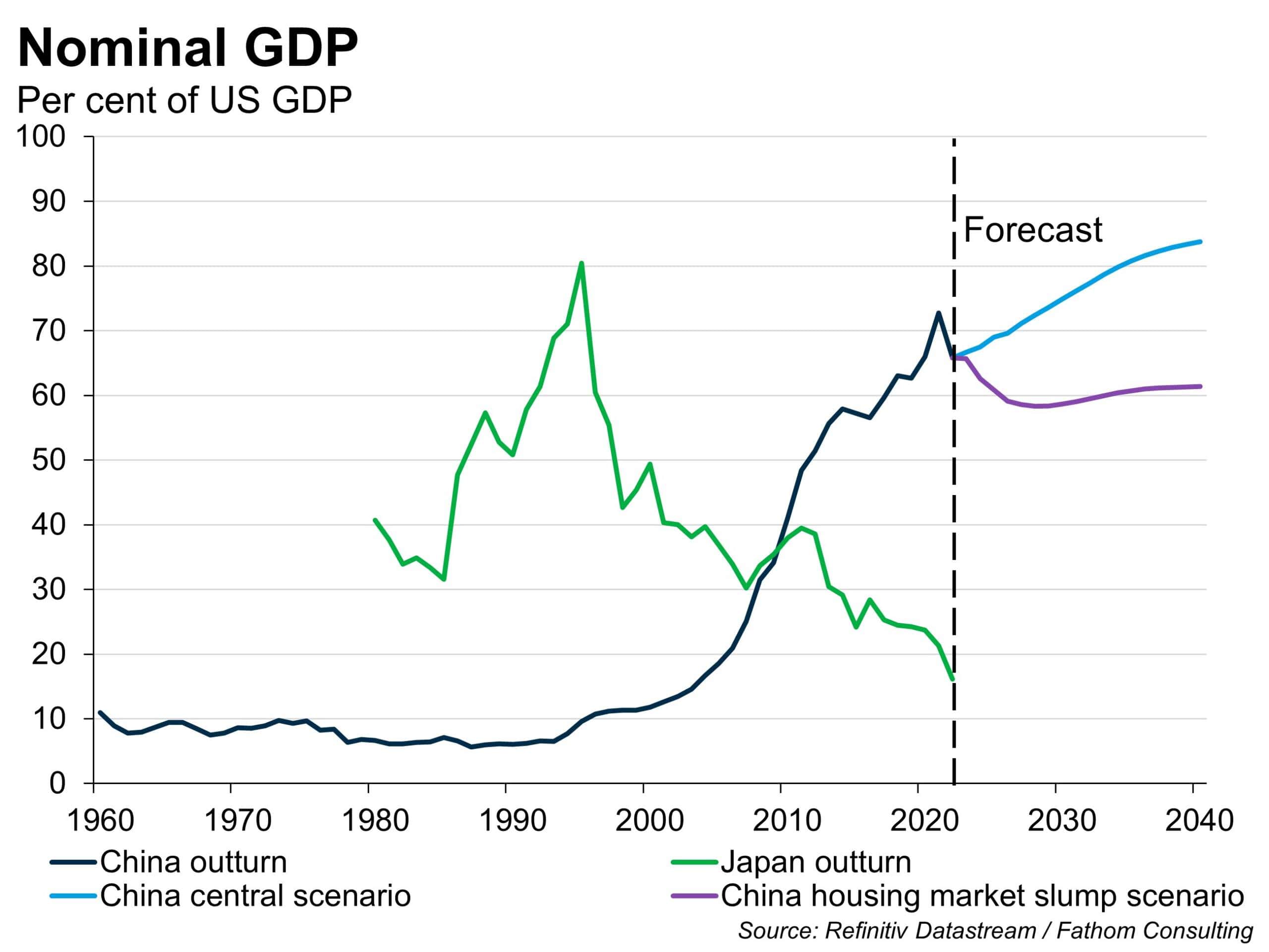 Nominal GDP