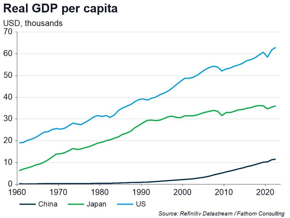 Real GDP per capita