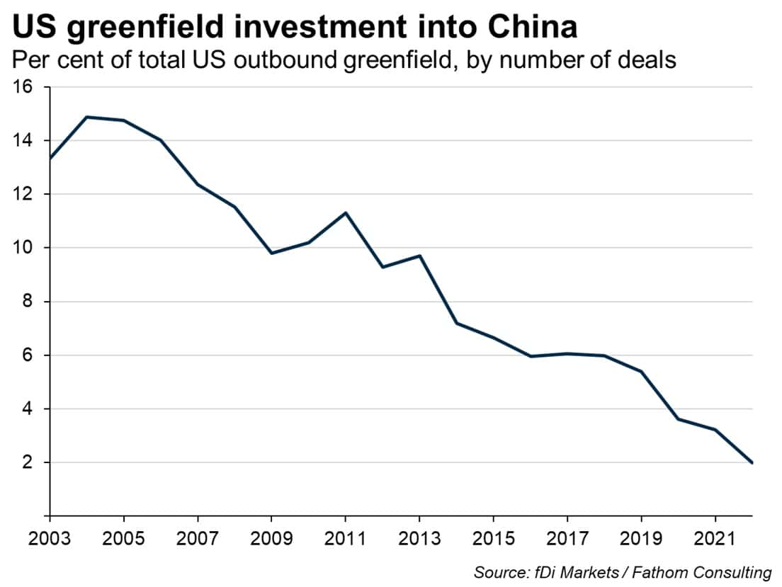 US greenfield investment into China, 2003 to date; Per cent of total US outbound greenfield, by number of deals