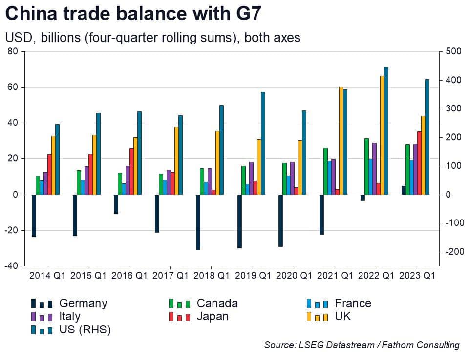 China: trade balance with G7, 2014 to 2023, in USD billions (four-quarter rolling sums)
