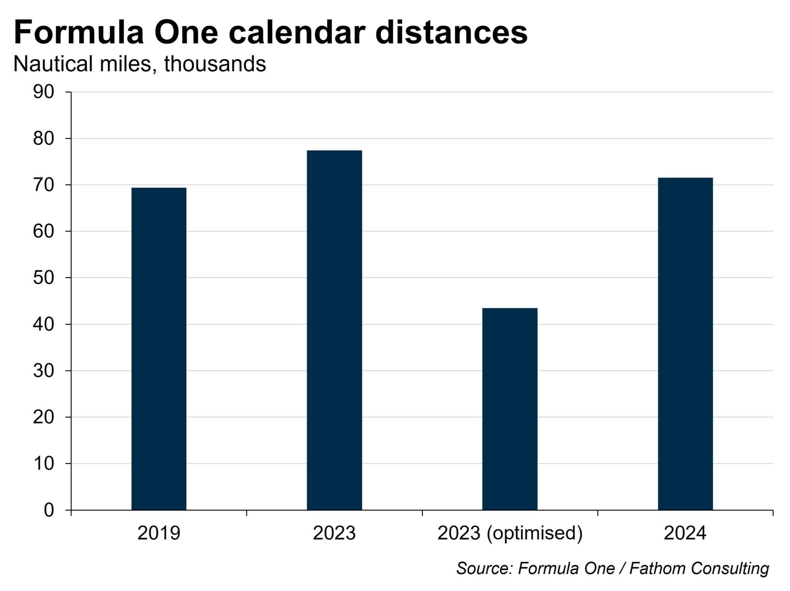 Decarbonising Formula One