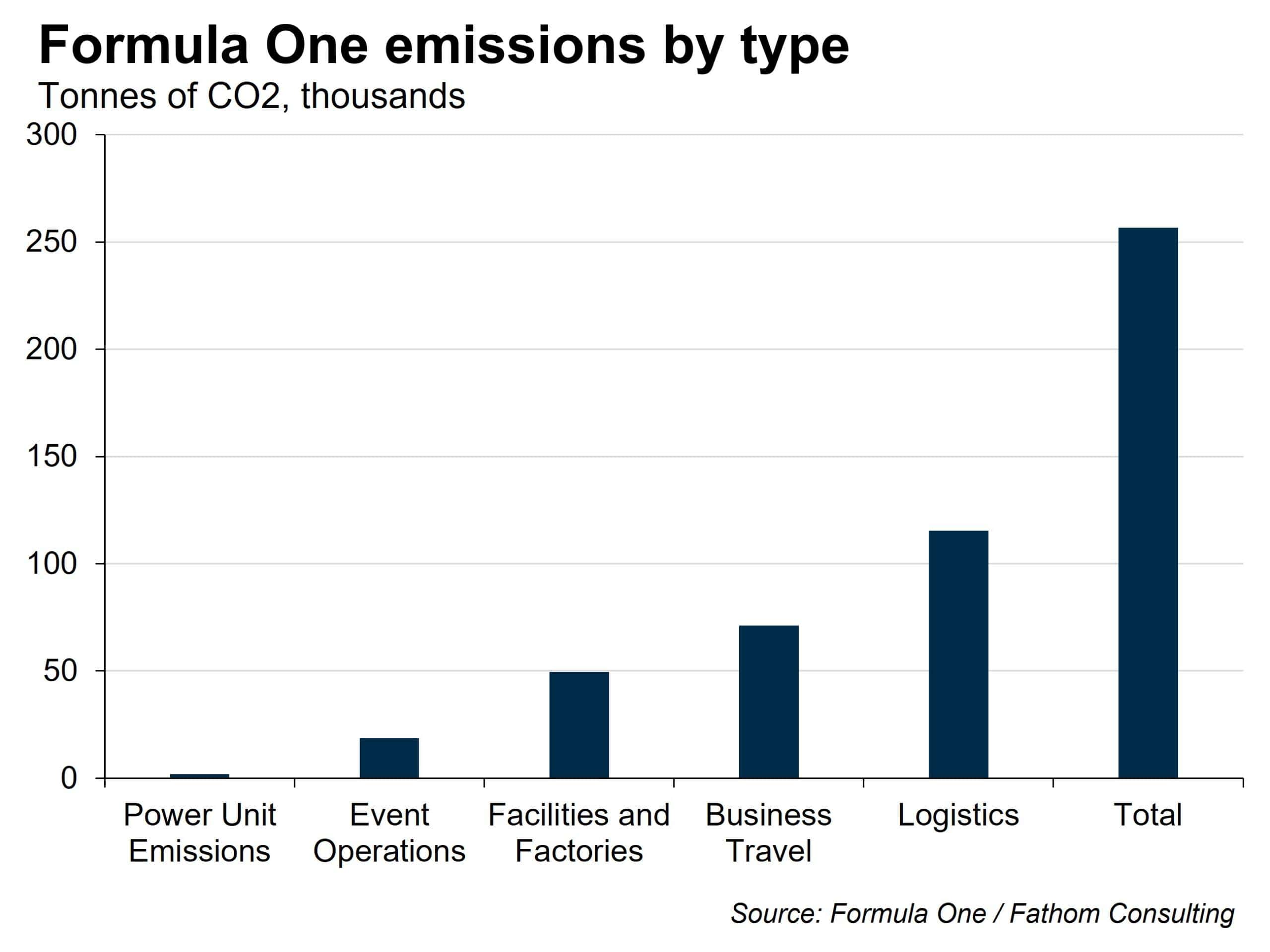 Decarbonising Formula One