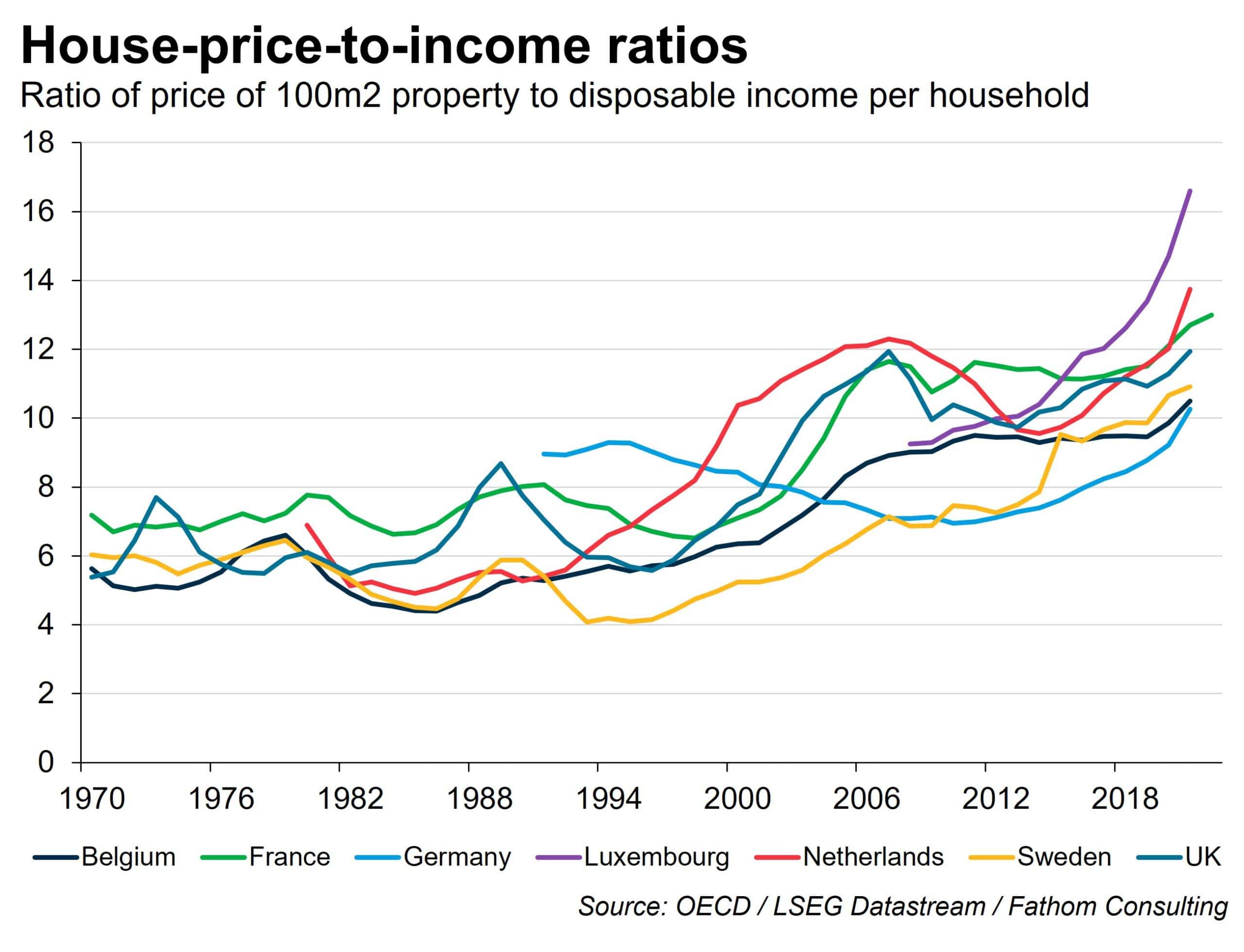 Interest rates have had a greater impact on the price of houses than shortage of supply