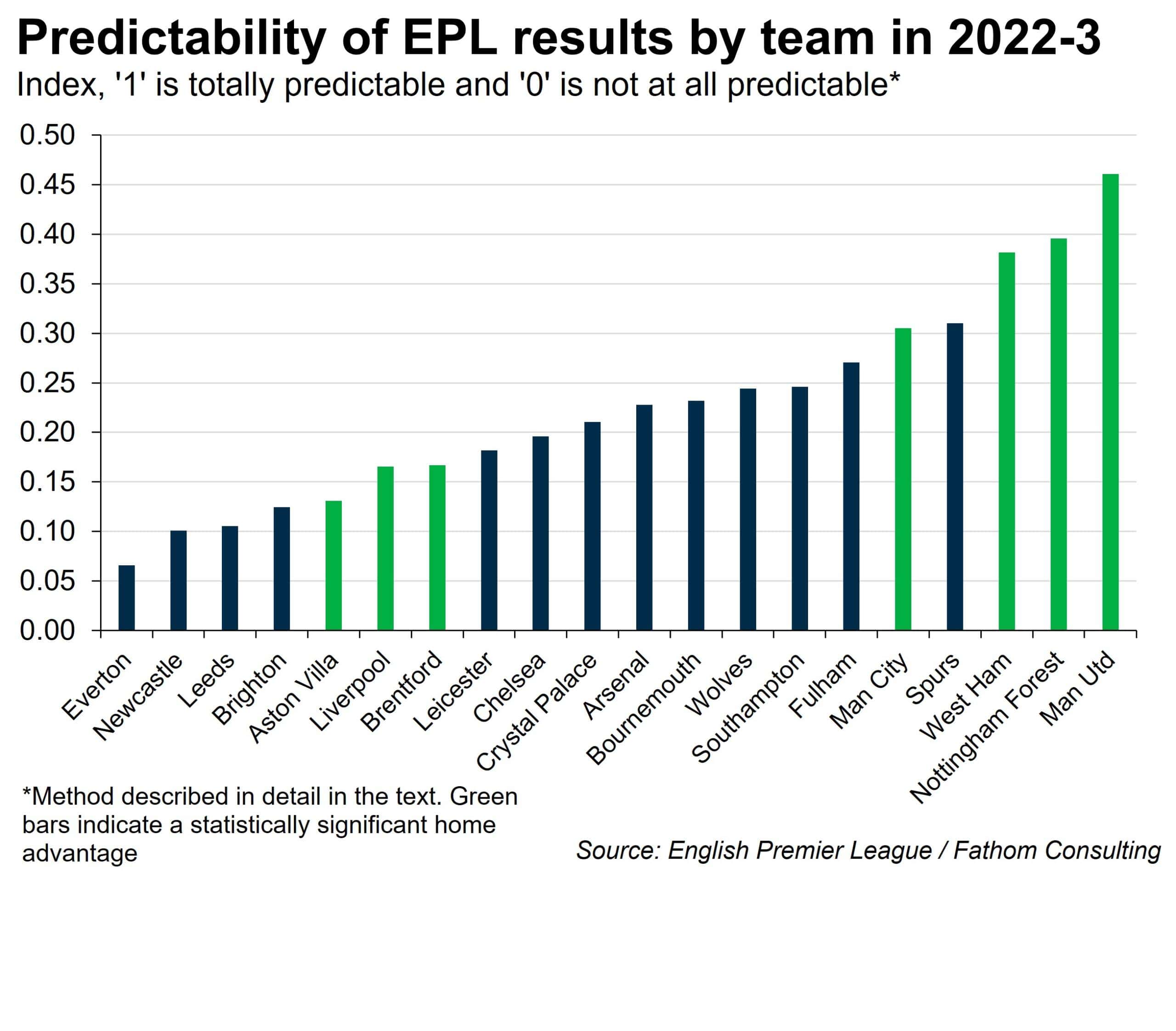 Brighton fan Andrew Brigden looks at which Premier League team takes its supporters on the biggest rollercoaster ride of emotions