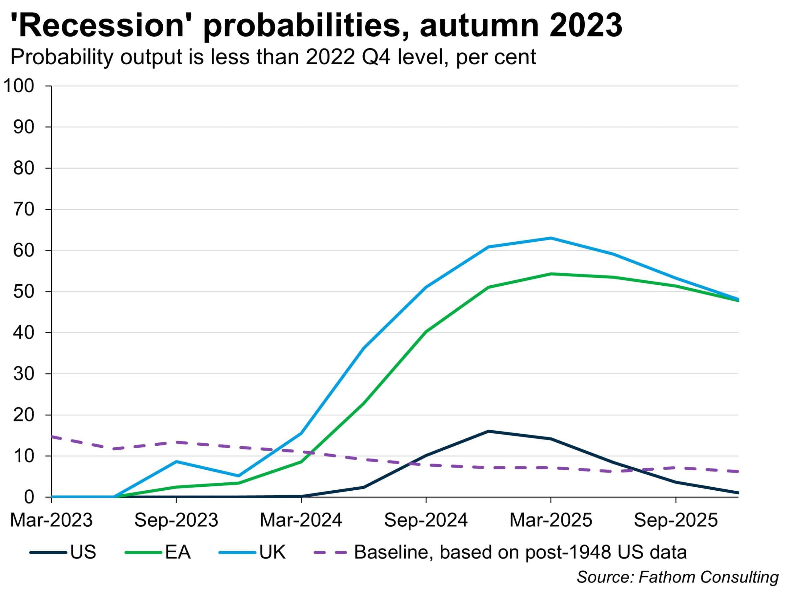 The fortunes of the major economies are diverging