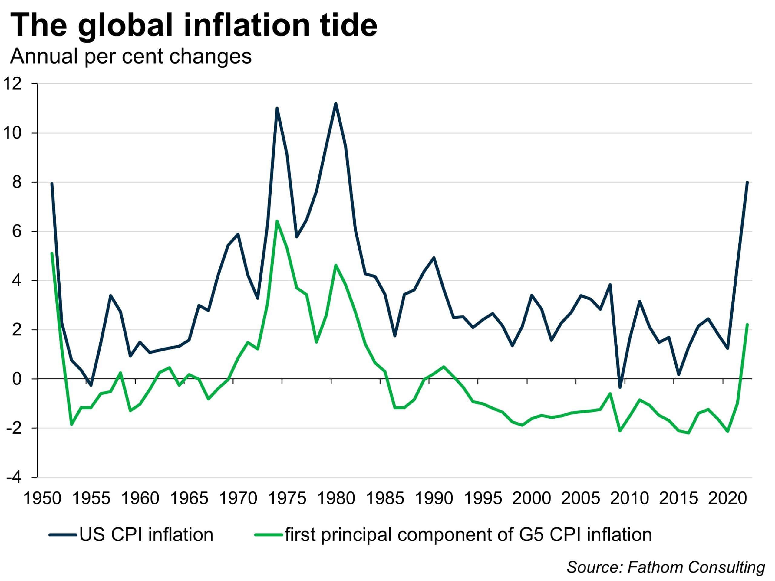 The global inflation tide