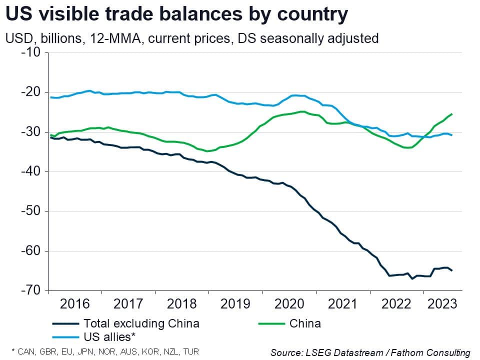 The US could friend-shore more