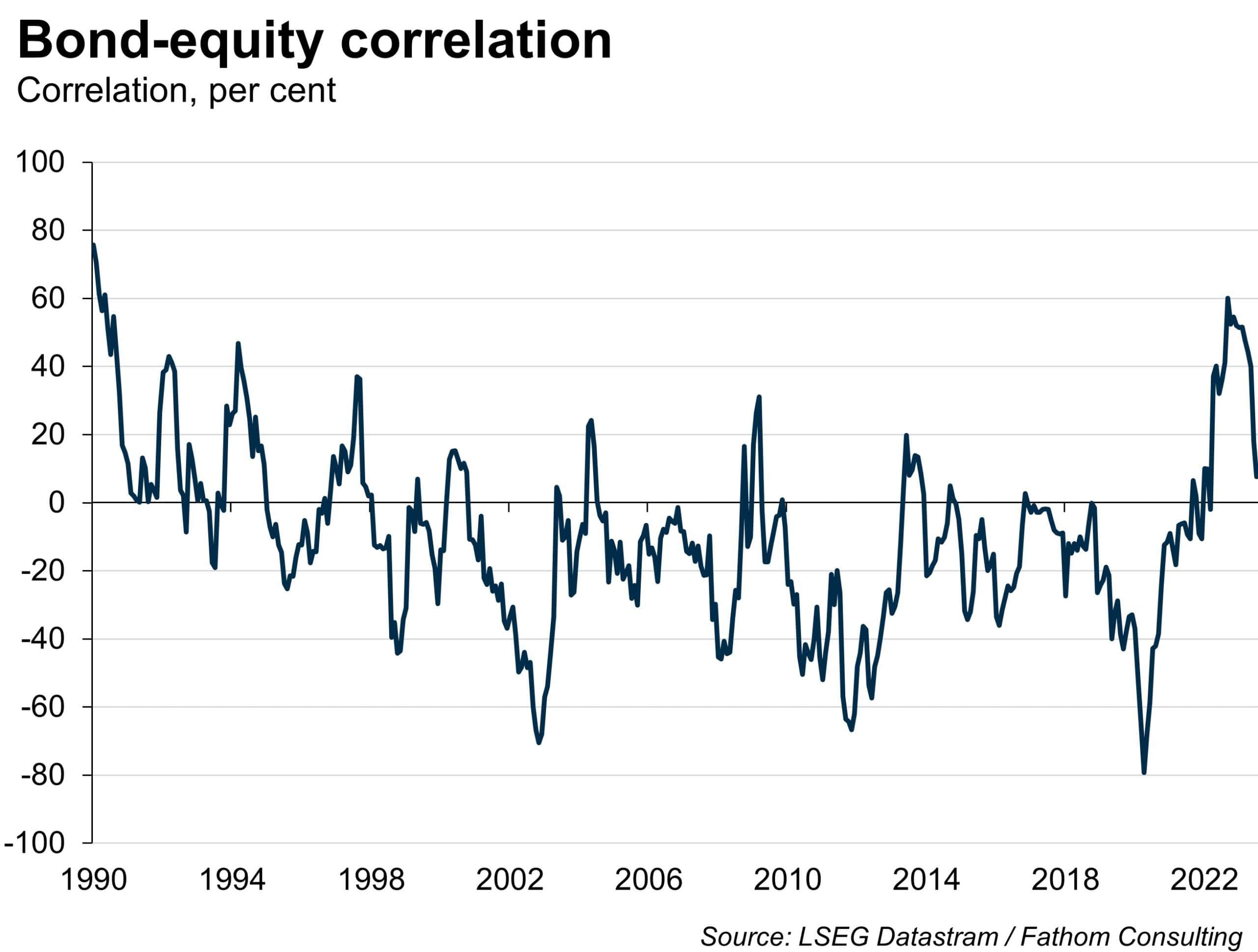 Bond-equity correlation (1990 to current), as per cent