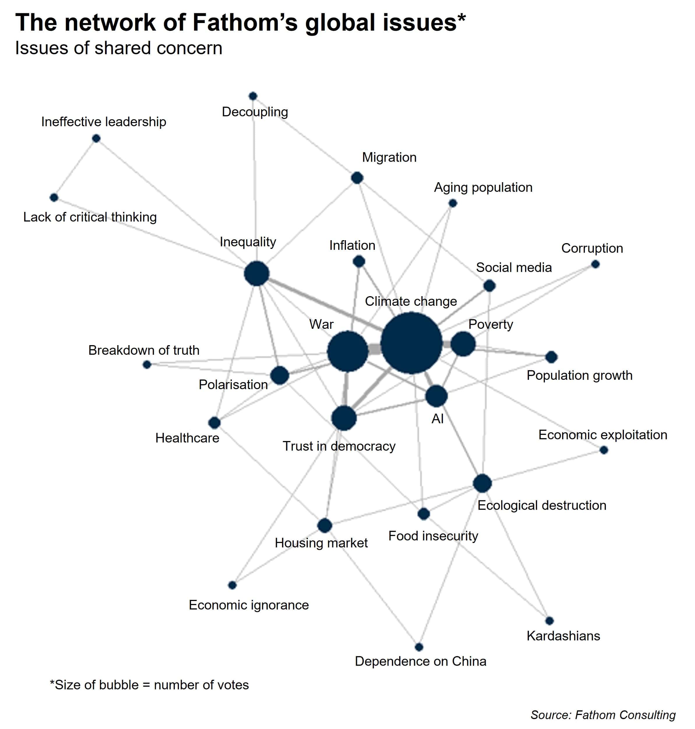 Issues of shared concern, in relation to global issues