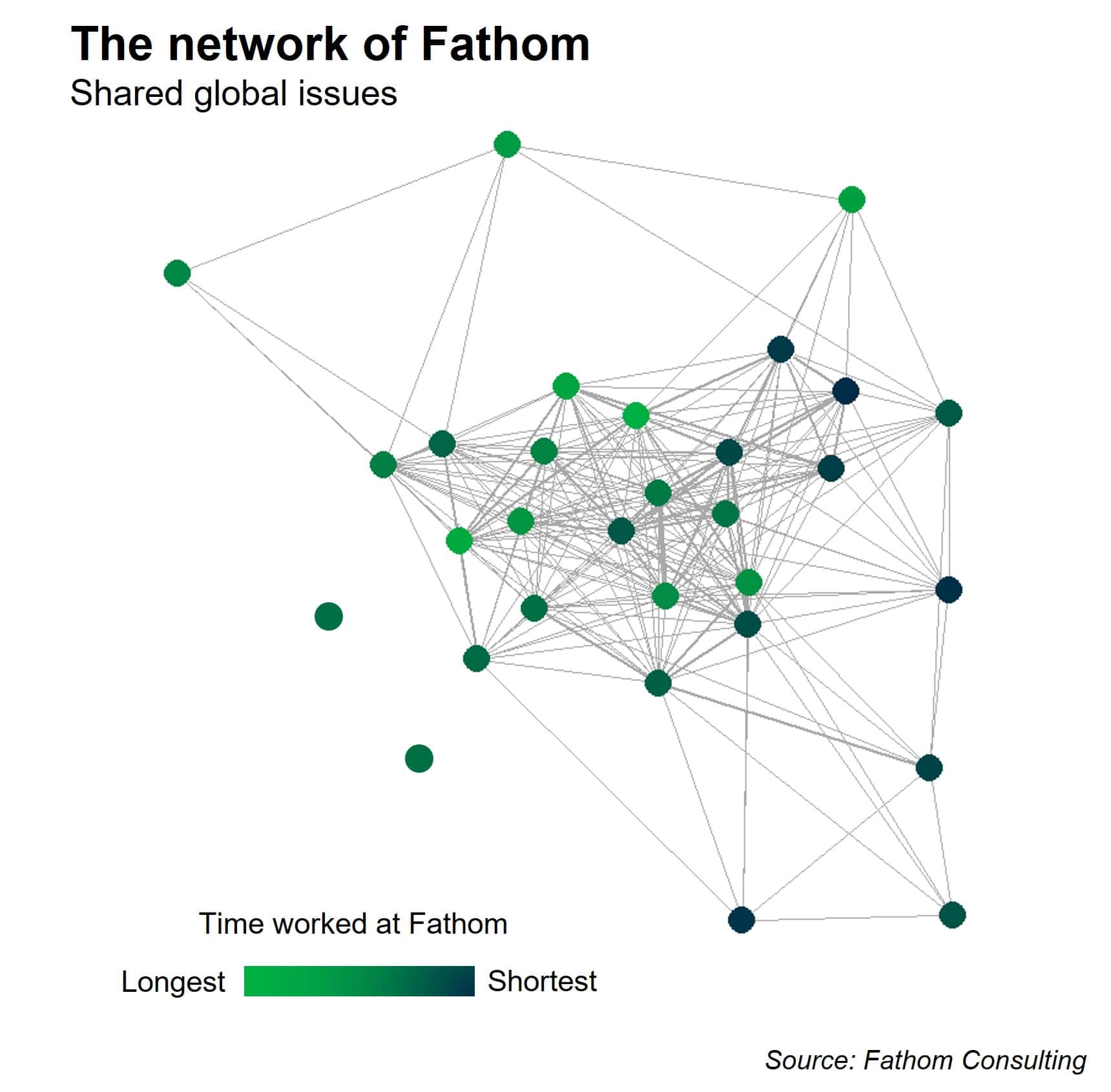 Shared global issues, by Fathomite, depending on topic connection and length of service