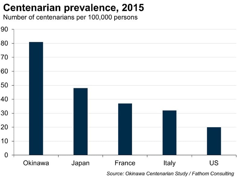 Prevalence of Centenarians, in 2015, Okinawa (Blue Zone) vs Japan, France, Italy and the US