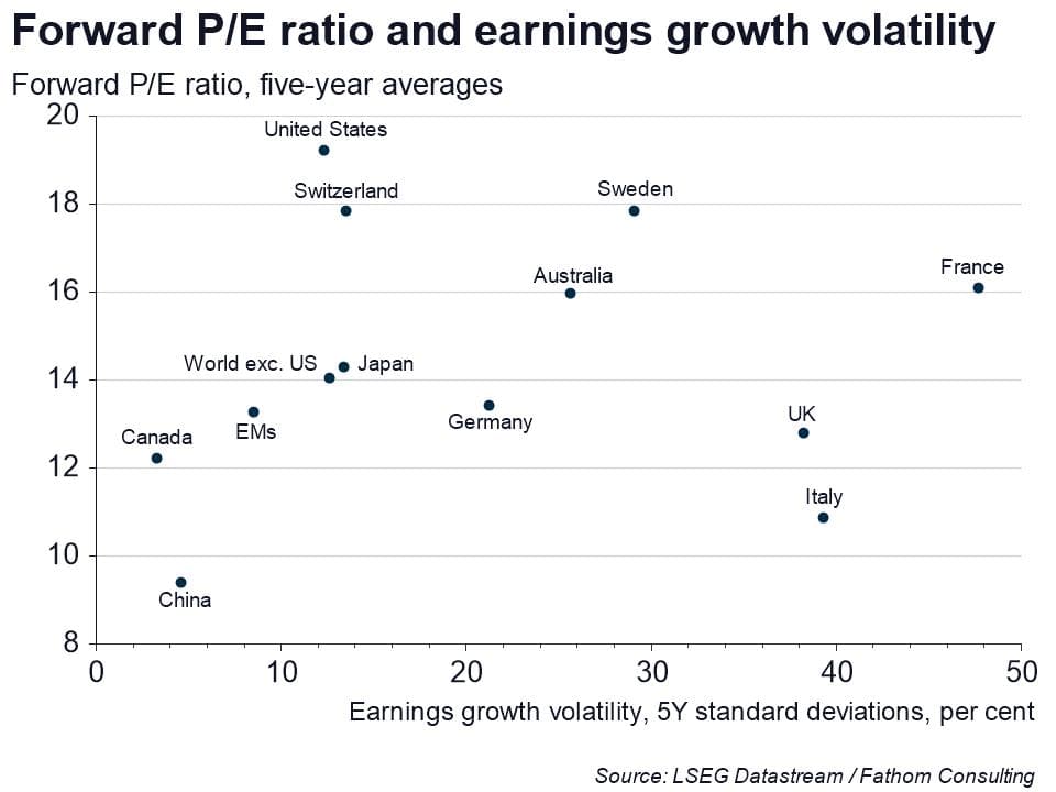 US equities have outperformed other major markets