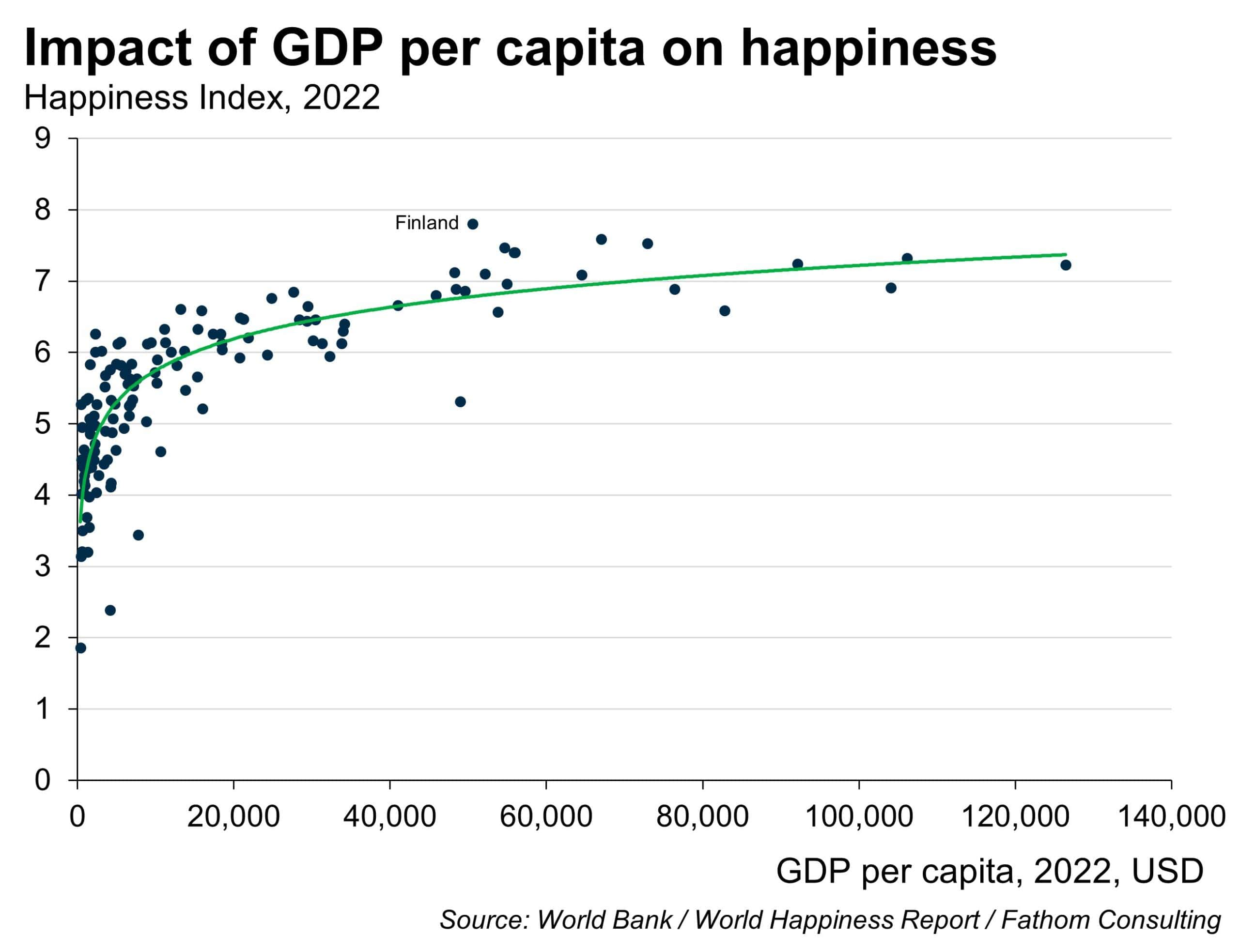 GDPs impact per capital on happiness measured as GDP per capital, 2022 (in USD) per country