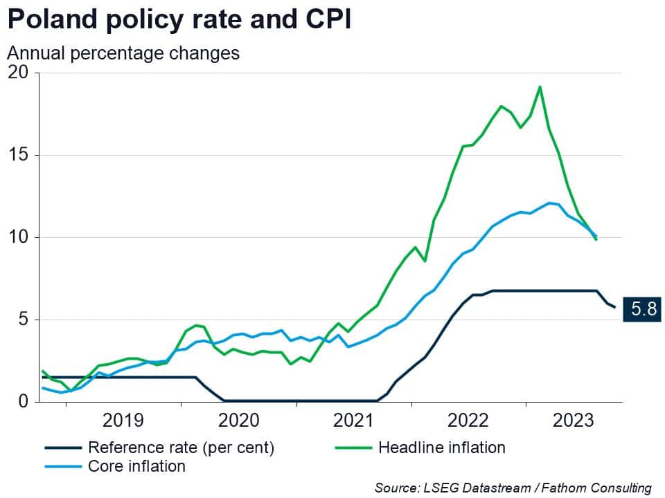 Poland central bank is first in Europe to cut rates 