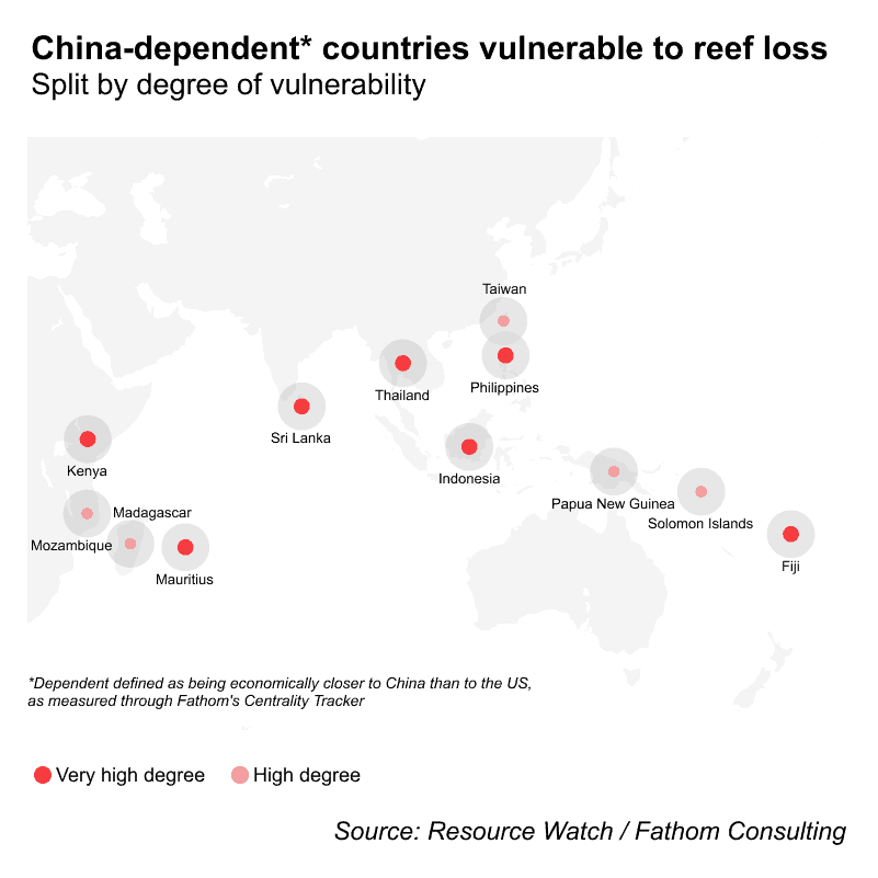 Fathom's Centrality Tracker maps countries vulnerable to reef loss, by degree of economic dependence on China