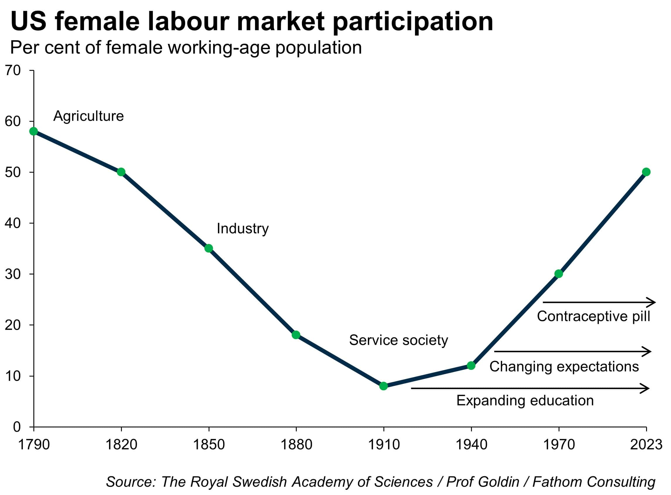 Women in the labour force: the U-shaped curve
